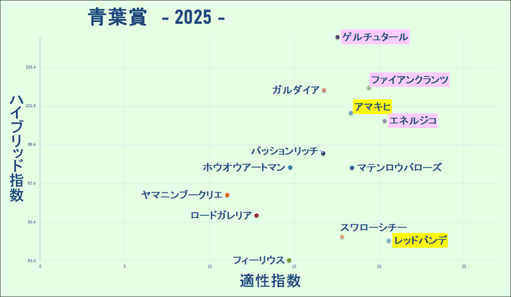 2025　青葉賞　マトリクス　結果